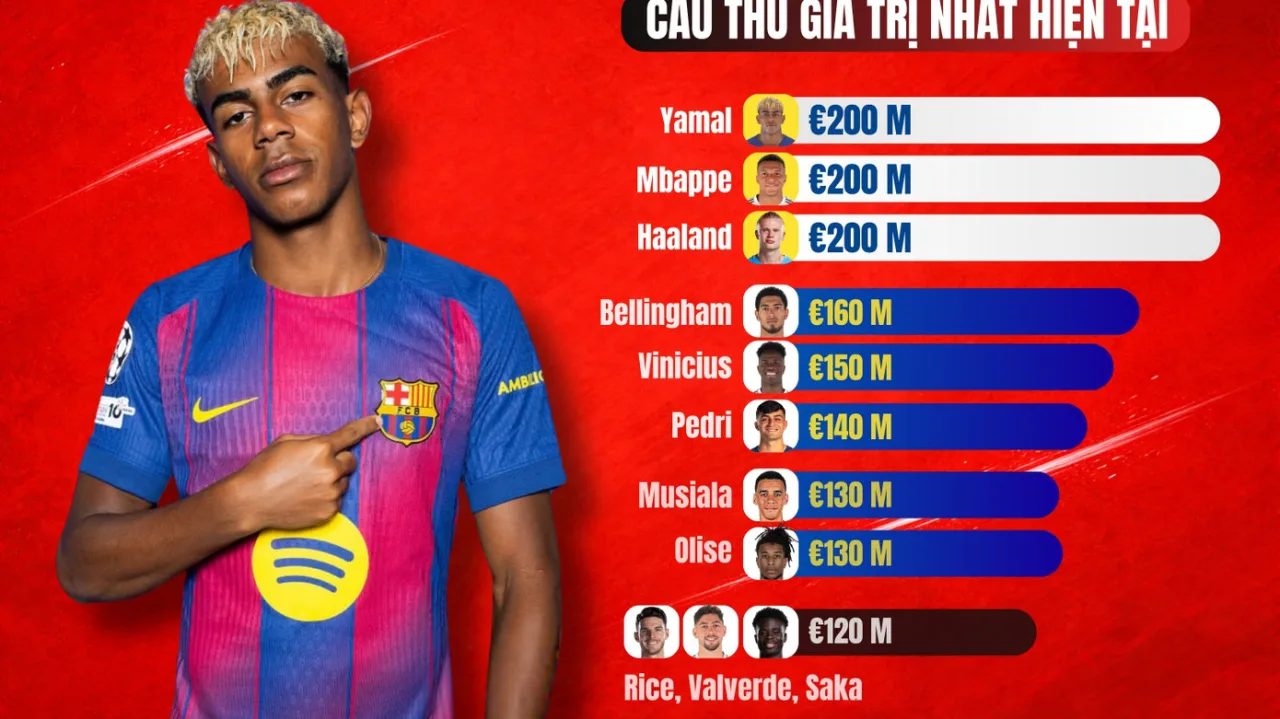 TOP CẦU THỦ ĐẮT GIÁ NHẤT LA LIGA